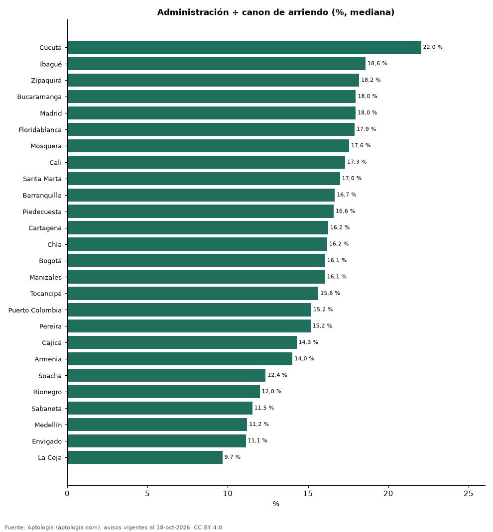 Administración como % del canon por ciudad