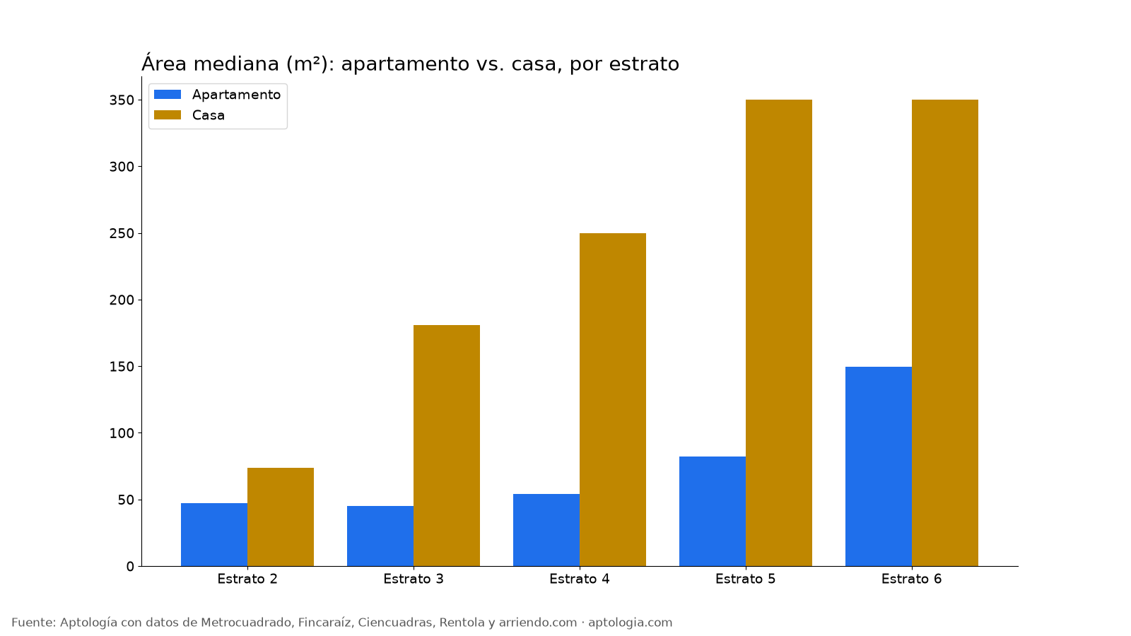 Área apartamento vs casa