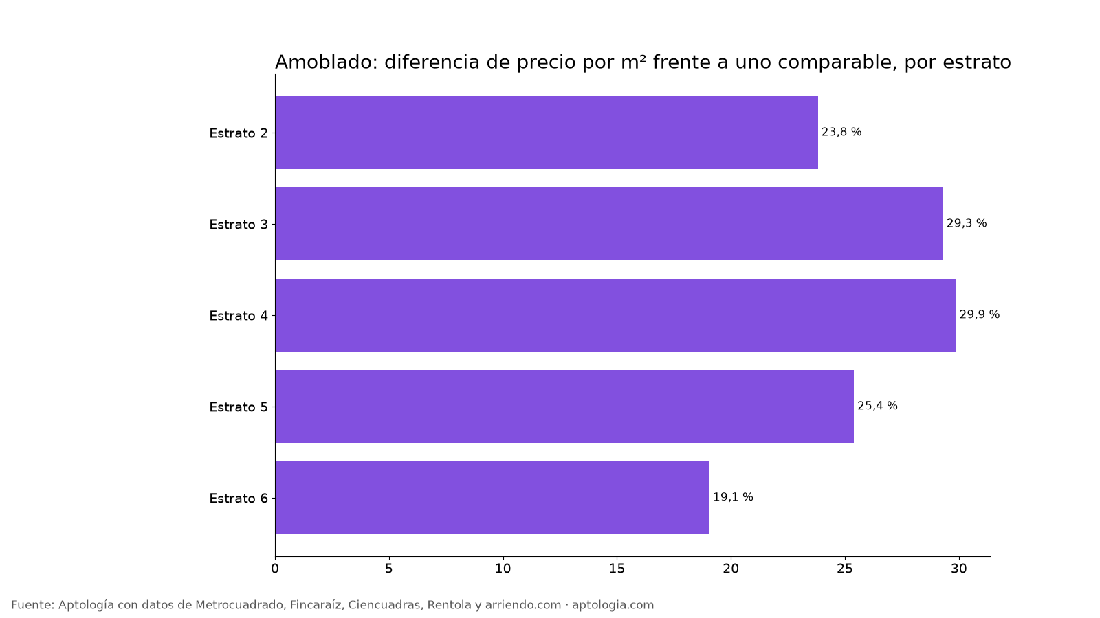 Prima por estrato
