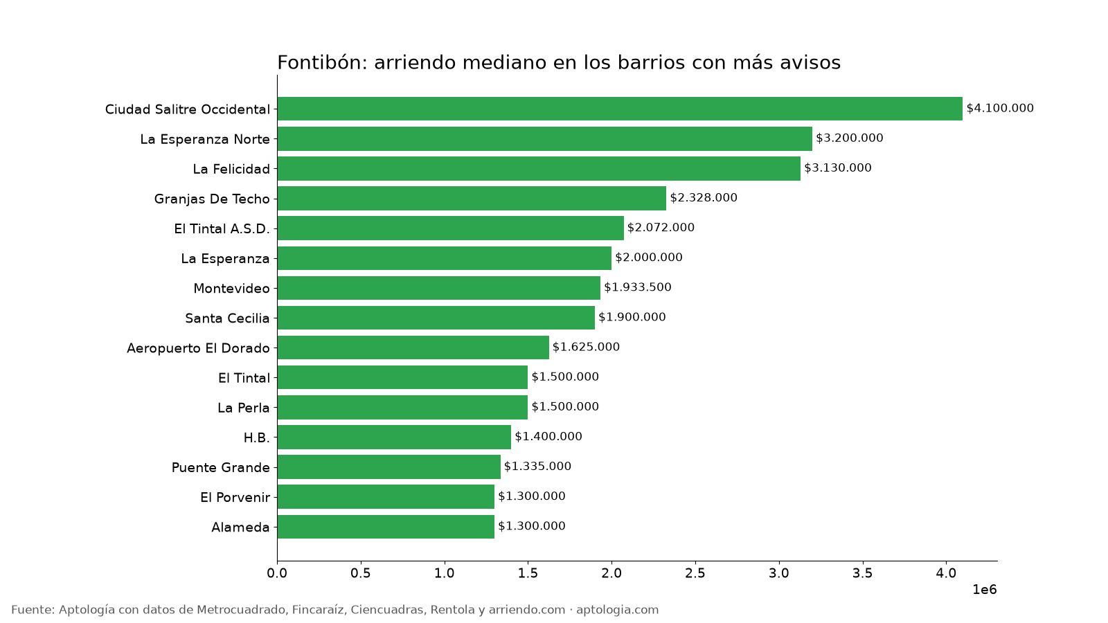 Arriendo por barrio