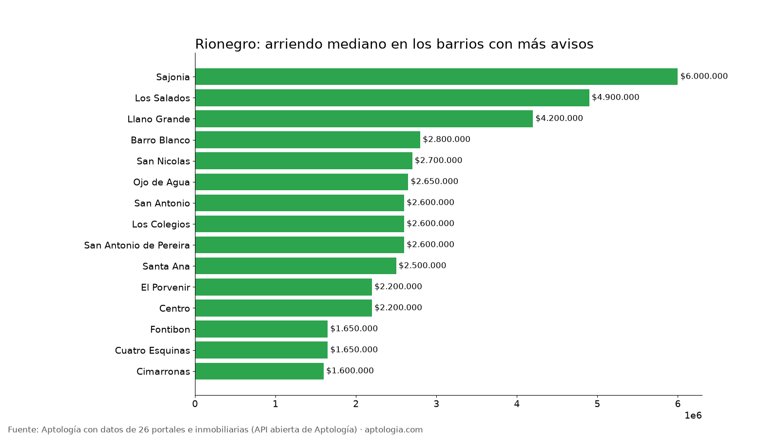 Arriendo por barrio