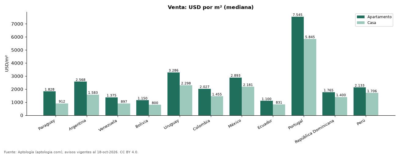 Casa vs apartamento por país