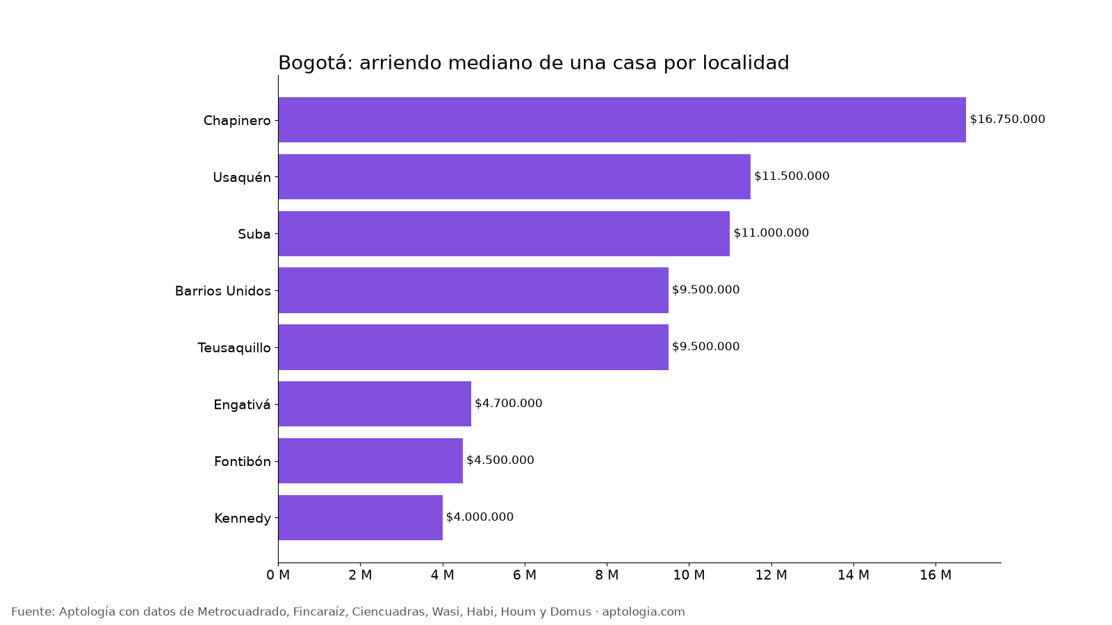 Arriendo de casas por localidad