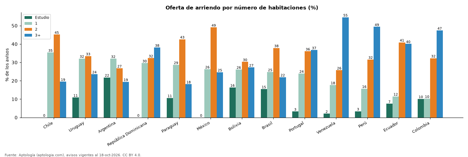 Reparto por habitaciones