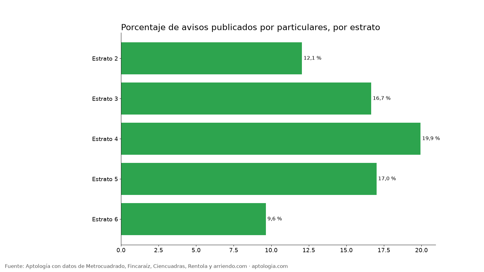 Particulares por estrato