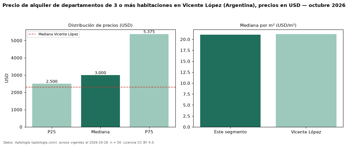 Precio de alquiler de departamentos de 3 o más habitaciones en Vicente López (Argentina), precios en USD — octubre 2026