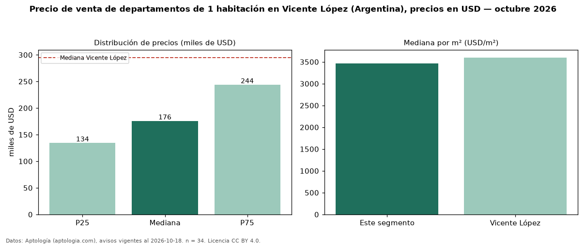 Precio de venta de departamentos de 1 habitación en Vicente López (Argentina), precios en USD — octubre 2026