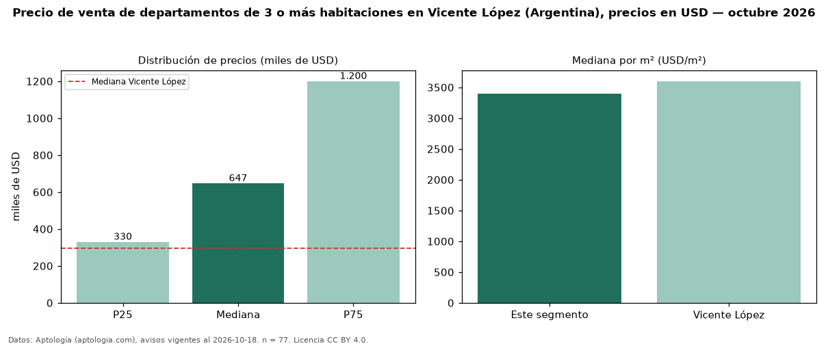 Precio de venta de departamentos de 3 o más habitaciones en Vicente López (Argentina), precios en USD — octubre 2026