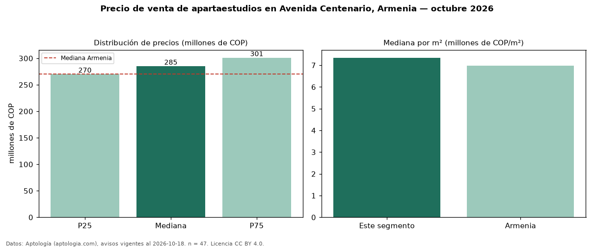 Precio de venta de apartaestudios en Avenida Centenario, Armenia — octubre 2026