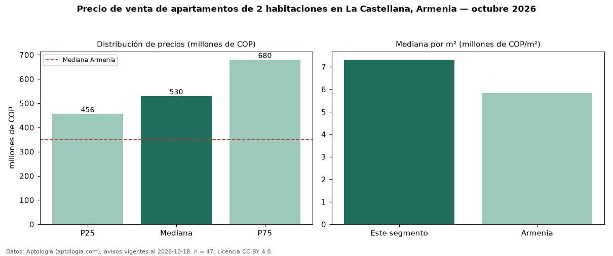 Precio de venta de apartamentos de 2 habitaciones en La Castellana, Armenia — octubre 2026