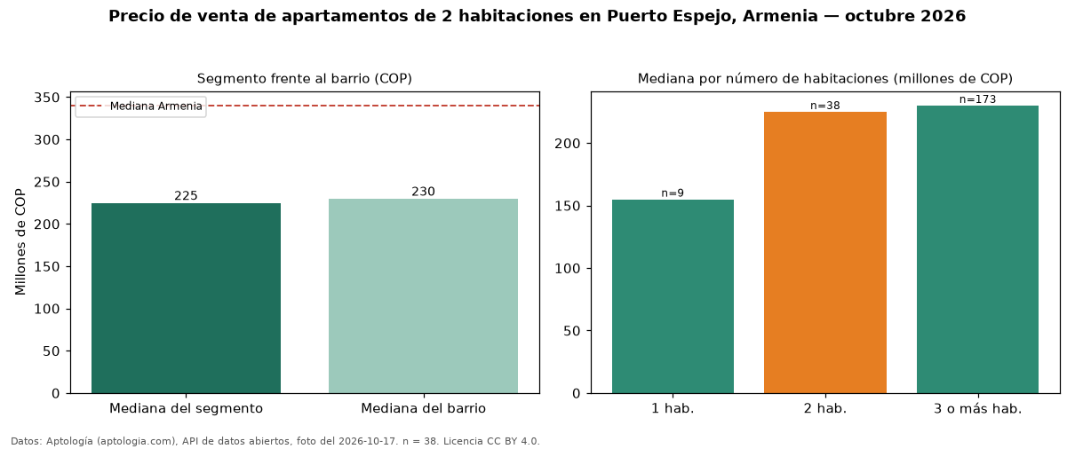 Precio de venta de apartamentos de 2 habitaciones en Puerto Espejo, Armenia — octubre 2026
