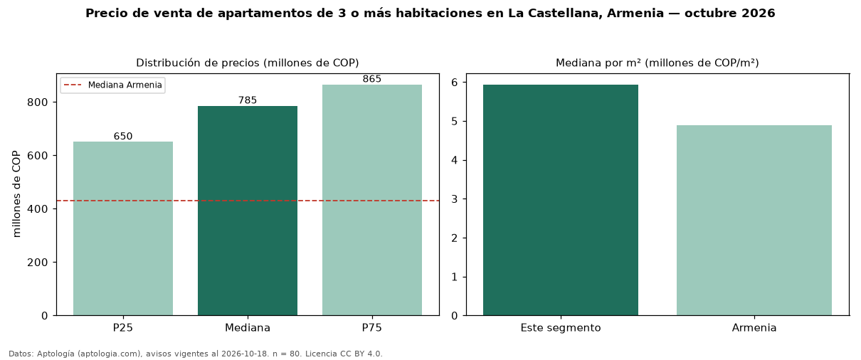 Precio de venta de apartamentos de 3 o más habitaciones en La Castellana, Armenia — octubre 2026