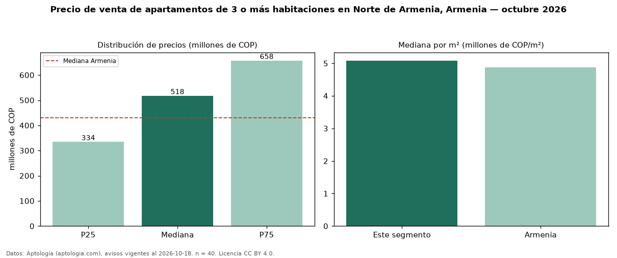 Precio de venta de apartamentos de 3 o más habitaciones en Norte de Armenia, Armenia — octubre 2026