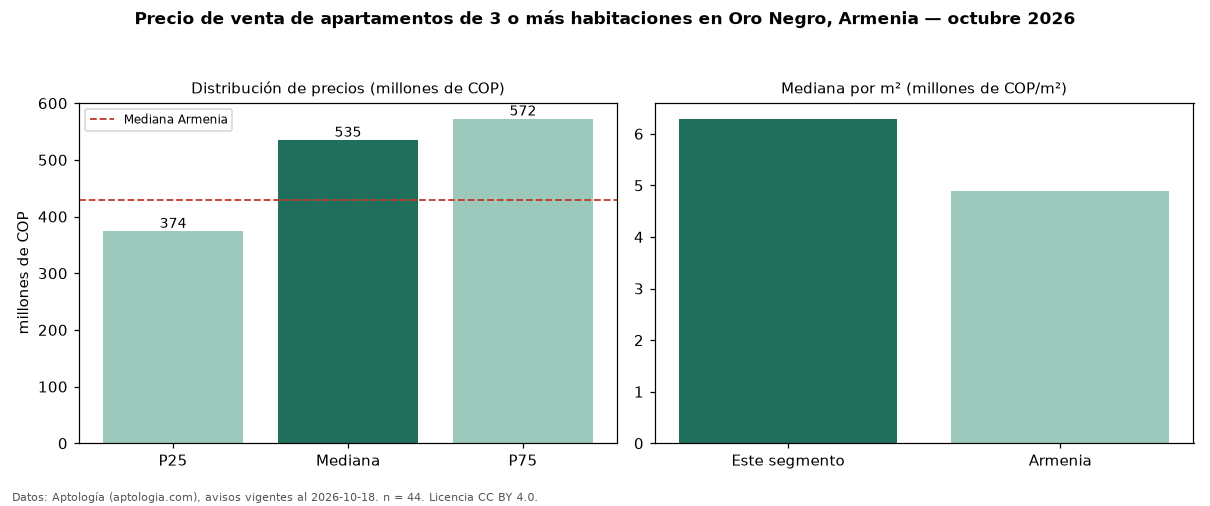 Precio de venta de apartamentos de 3 o más habitaciones en Oro Negro, Armenia — octubre 2026