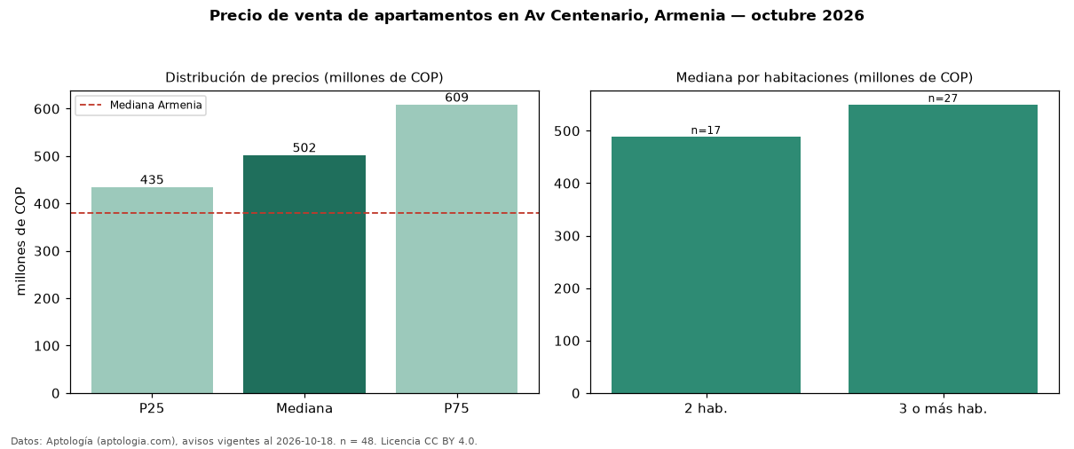 Precio de venta de apartamentos en Av Centenario, Armenia — octubre 2026