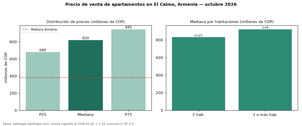 Precio de venta de apartamentos en El Caimo, Armenia — octubre 2026