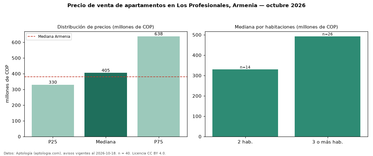 Precio de venta de apartamentos en Los Profesionales, Armenia — octubre 2026