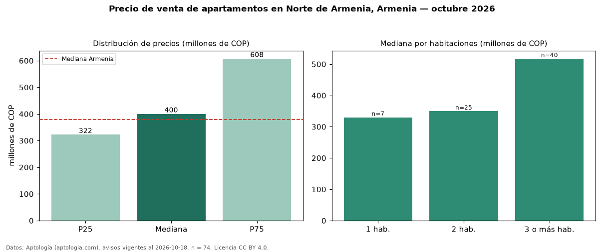 Precio de venta de apartamentos en Norte de Armenia, Armenia — octubre 2026