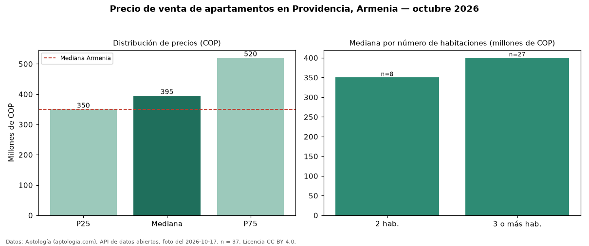 Precio de venta de apartamentos en Providencia, Armenia — octubre 2026