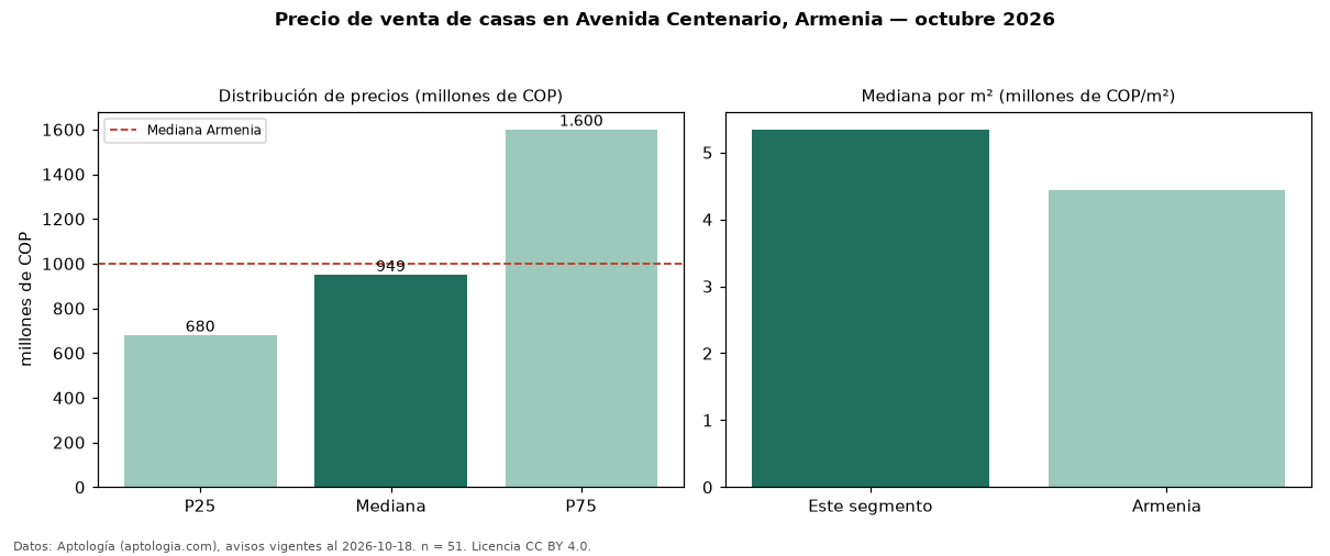 Precio de venta de casas en Avenida Centenario, Armenia — octubre 2026
