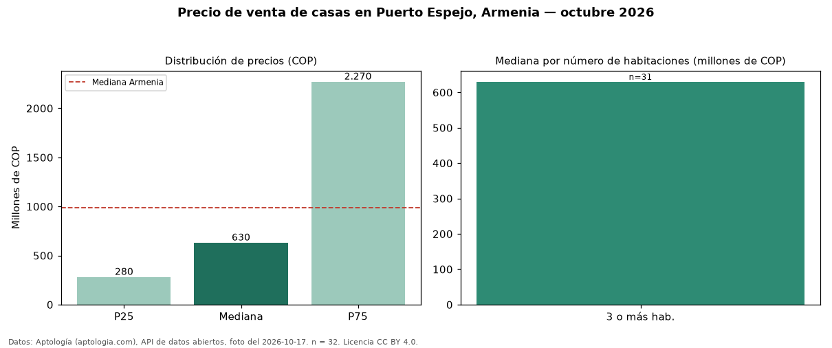 Precio de venta de casas en Puerto Espejo, Armenia — octubre 2026