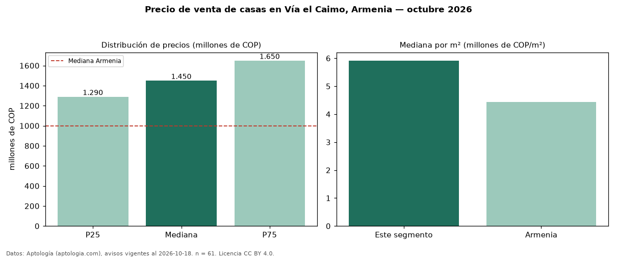 Precio de venta de casas en Vía el Caimo, Armenia — octubre 2026