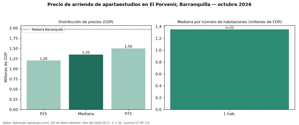 Precio de arriendo de apartaestudios en El Porvenir, Barranquilla — octubre 2026