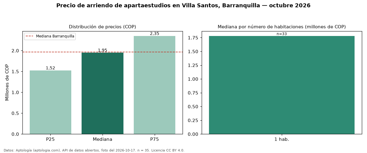 Precio de arriendo de apartaestudios en Villa Santos, Barranquilla — octubre 2026