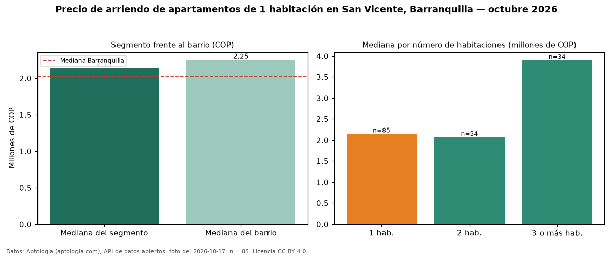 Precio de arriendo de apartamentos de 1 habitación en San Vicente, Barranquilla — octubre 2026