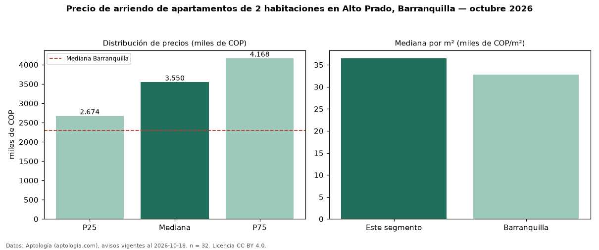 Precio de arriendo de apartamentos de 2 habitaciones en Alto Prado, Barranquilla — octubre 2026