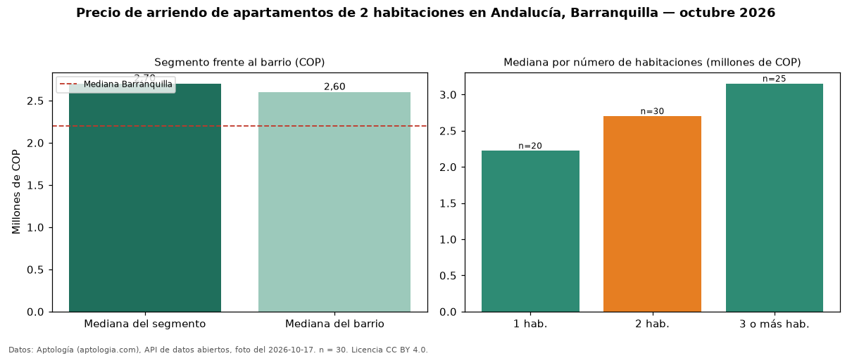 Precio de arriendo de apartamentos de 2 habitaciones en Andalucía, Barranquilla — octubre 2026