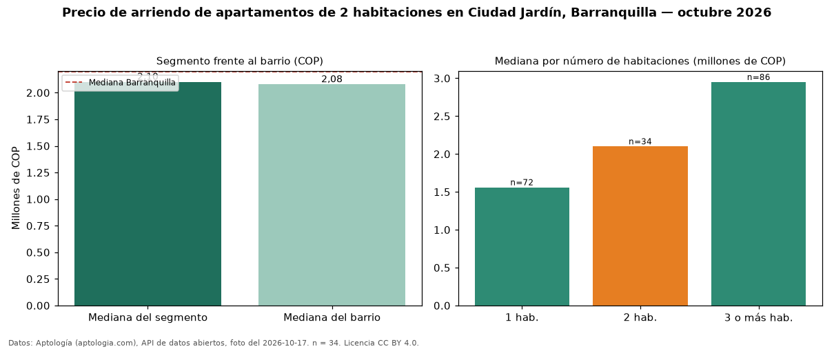 Precio de arriendo de apartamentos de 2 habitaciones en Ciudad Jardín, Barranquilla — octubre 2026