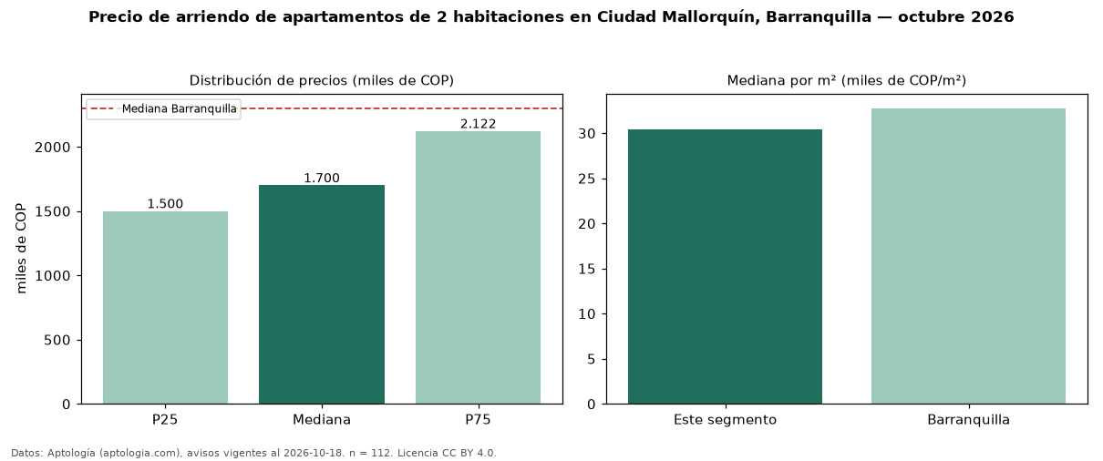 Precio de arriendo de apartamentos de 2 habitaciones en Ciudad Mallorquín, Barranquilla — octubre 2026