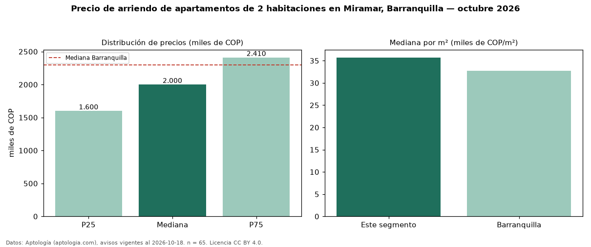 Precio de arriendo de apartamentos de 2 habitaciones en Miramar, Barranquilla — octubre 2026