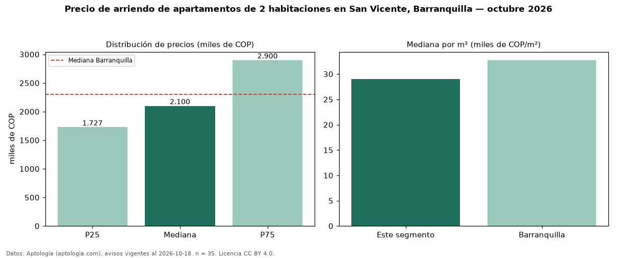 Precio de arriendo de apartamentos de 2 habitaciones en San Vicente, Barranquilla — octubre 2026
