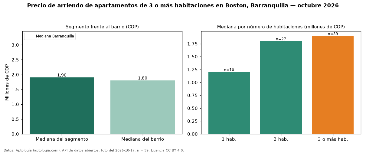 Precio de arriendo de apartamentos de 3 o más habitaciones en Boston, Barranquilla — octubre 2026