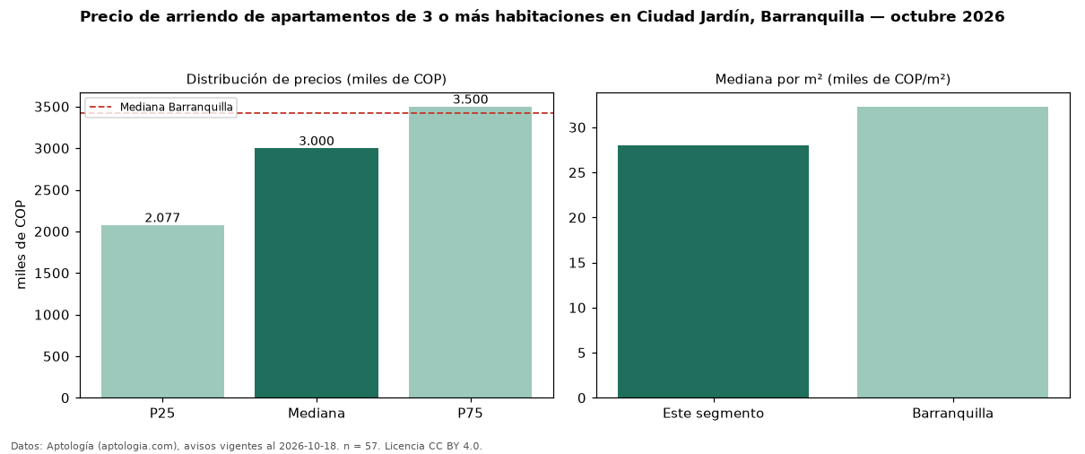 Precio de arriendo de apartamentos de 3 o más habitaciones en Ciudad Jardín, Barranquilla — octubre 2026
