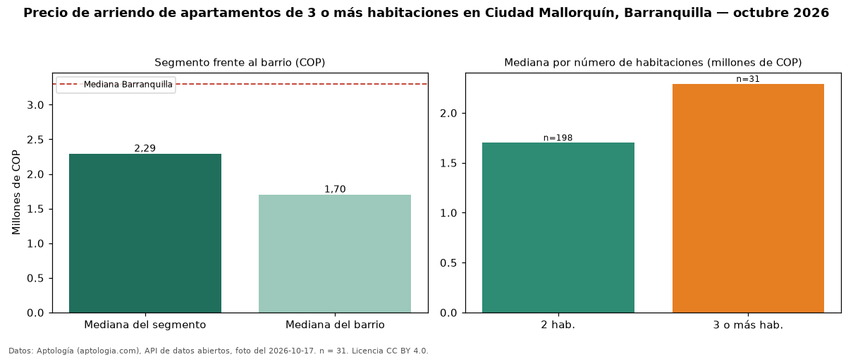 Precio de arriendo de apartamentos de 3 o más habitaciones en Ciudad Mallorquín, Barranquilla — octubre 2026