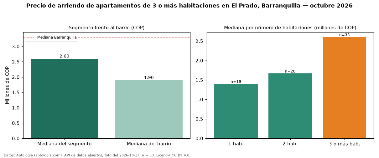Precio de arriendo de apartamentos de 3 o más habitaciones en El Prado, Barranquilla — octubre 2026
