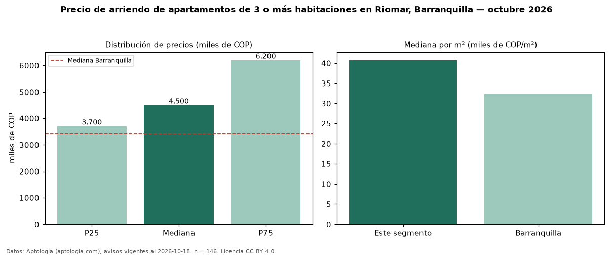 Precio de arriendo de apartamentos de 3 o más habitaciones en Riomar, Barranquilla — octubre 2026