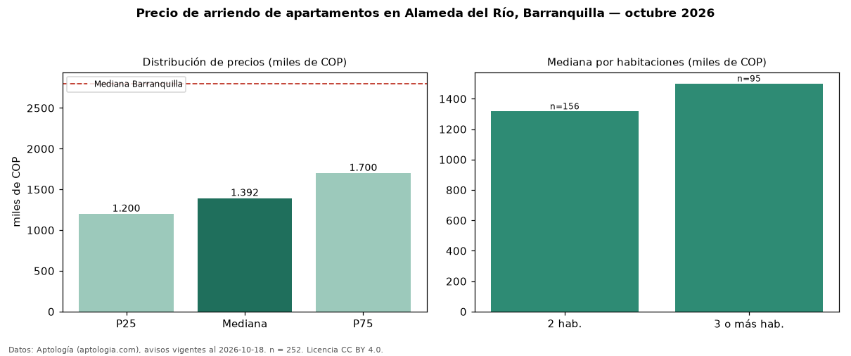 Precio de arriendo de apartamentos en Alameda del Río, Barranquilla — octubre 2026
