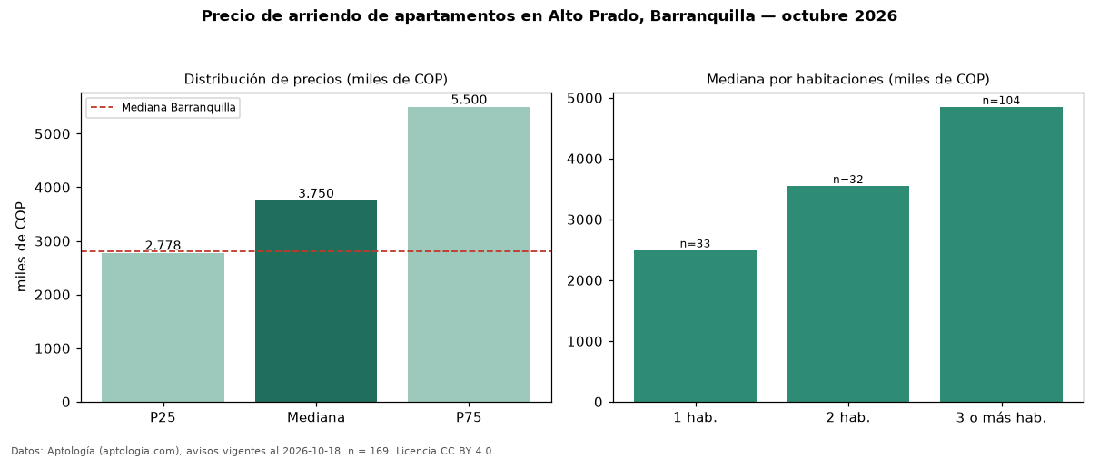 Precio de arriendo de apartamentos en Alto Prado, Barranquilla — octubre 2026