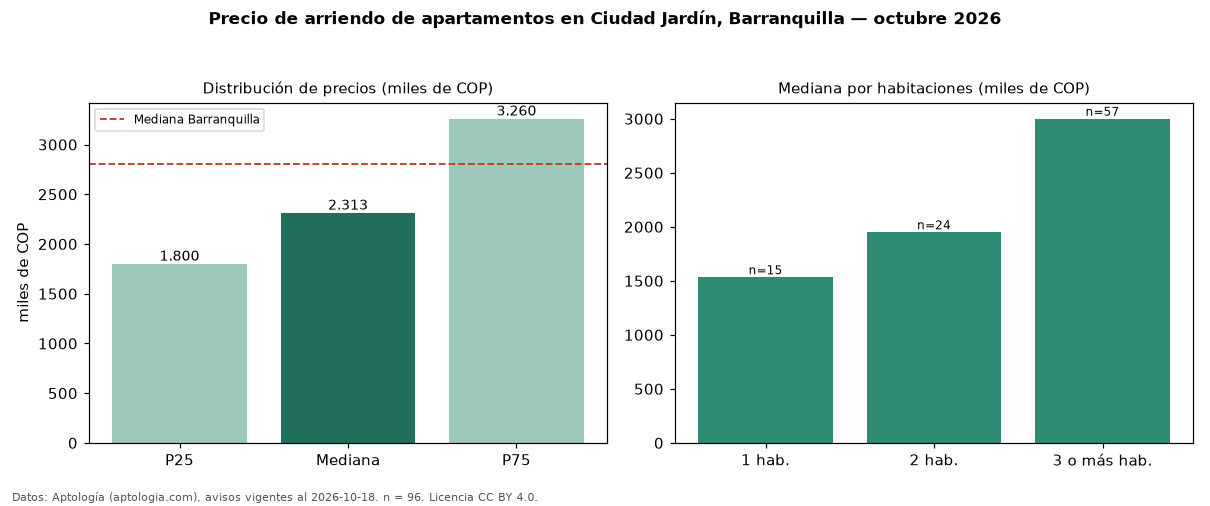 Precio de arriendo de apartamentos en Ciudad Jardín, Barranquilla — octubre 2026