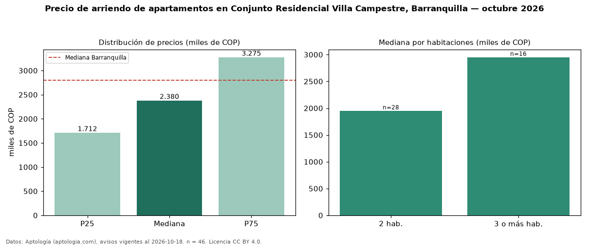 Precio de arriendo de apartamentos en Conjunto Residencial Villa Campestre, Barranquilla — octubre 2026