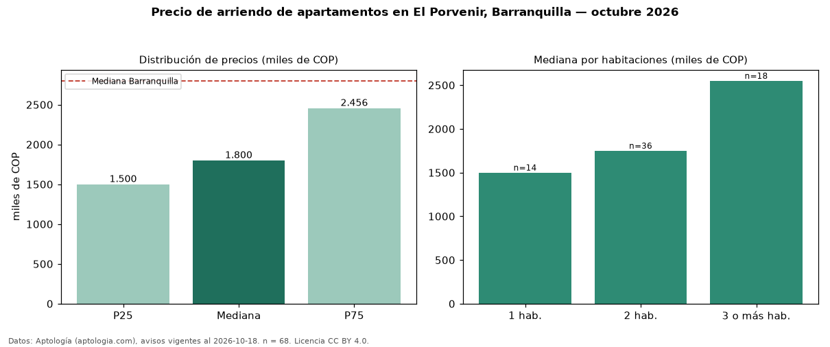 Precio de arriendo de apartamentos en El Porvenir, Barranquilla — octubre 2026