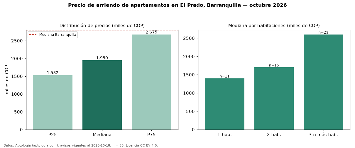 Precio de arriendo de apartamentos en El Prado, Barranquilla — octubre 2026