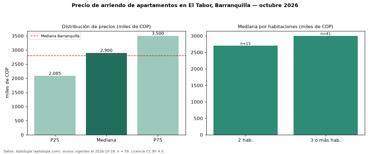 Precio de arriendo de apartamentos en El Tabor, Barranquilla — octubre 2026