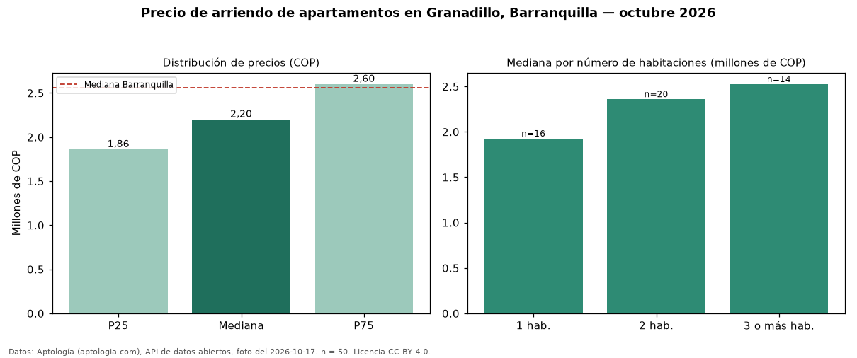Precio de arriendo de apartamentos en Granadillo, Barranquilla — octubre 2026