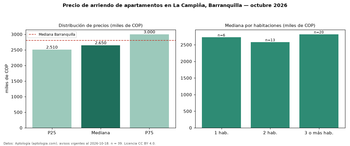 Precio de arriendo de apartamentos en La Campiña, Barranquilla — octubre 2026