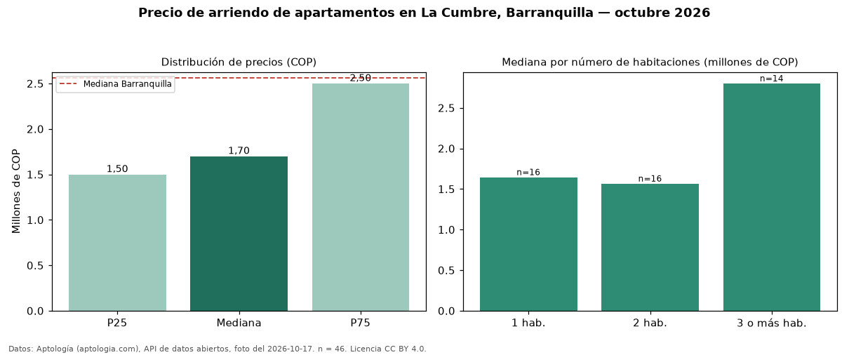 Precio de arriendo de apartamentos en La Cumbre, Barranquilla — octubre 2026